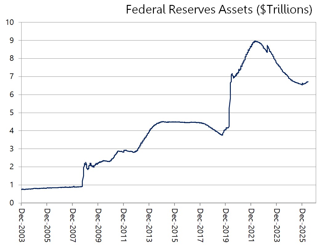 Chart or figure accompanying Trump's Fed Pick Kevin Warsh Wants To Cut Rates When Inflation Is Surging. Here's How He Can Pull It Off.
