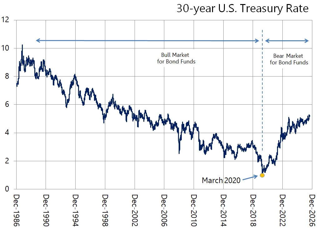 Chart showing 30-year Treasury rates since the 1980s