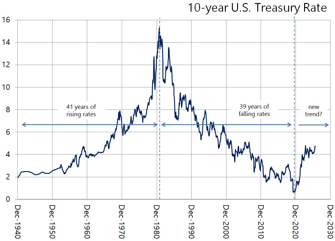 Chart showing 10-year Treasury rates since 1941