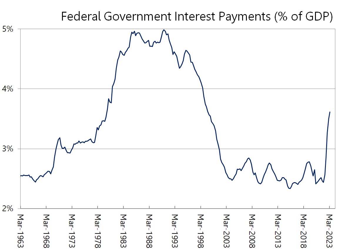 Chart or figure accompanying The U.S. downgrade is serious but not for the reasons you think