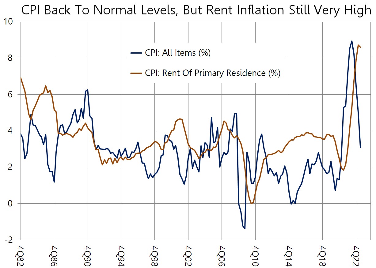 Chart or figure accompanying The Fed’s Inflation Fight Might Actually Be Making It Worse