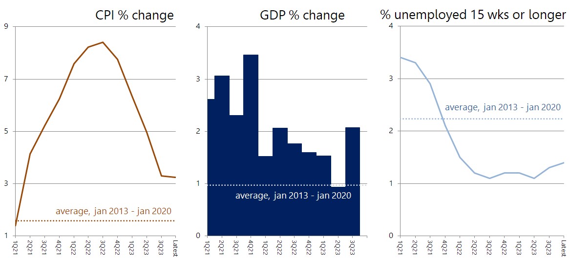 Chart or figure accompanying This is why consumers are so unhappy about the economy