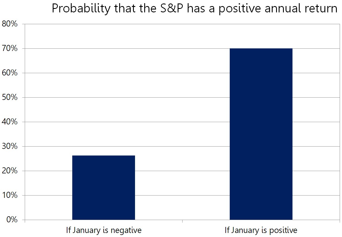Chart or figure accompanying Here's what needs to happen for stocks to go up in 2024