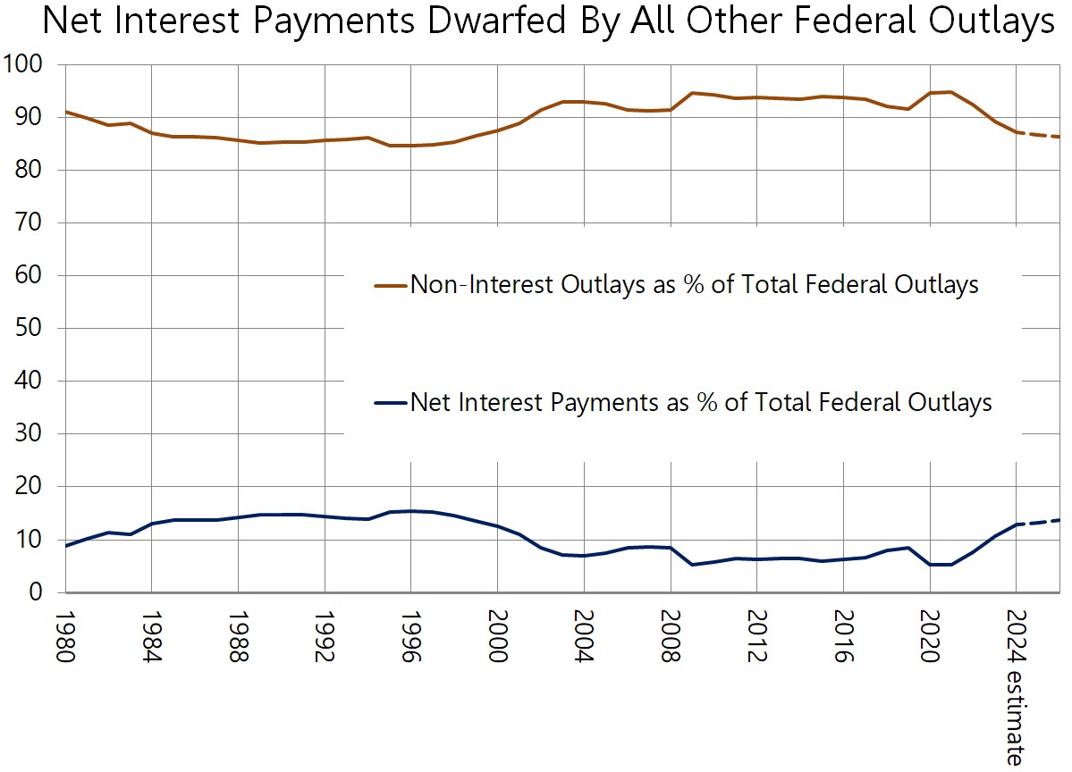 Chart or figure accompanying How bad are high interest rates for the U.S. budget deficit? Not as bad as you've heard