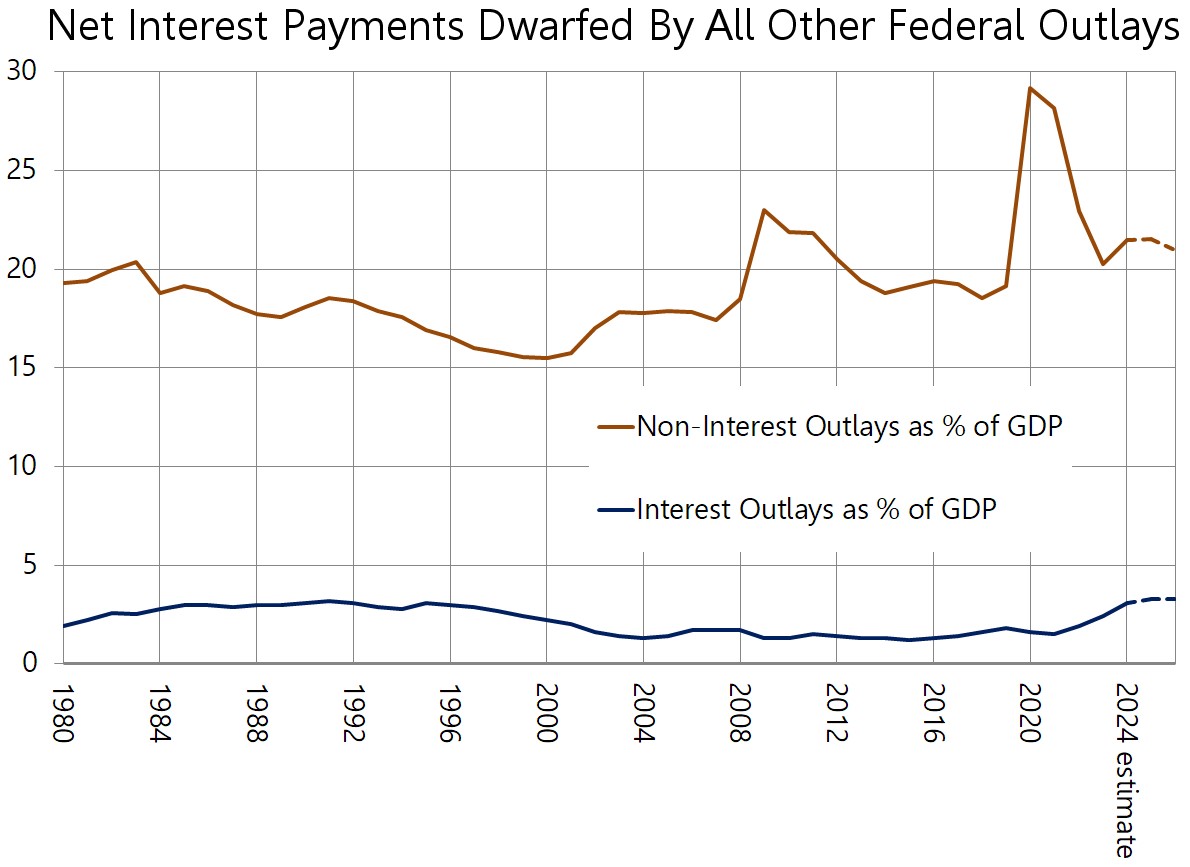 Chart or figure accompanying How bad are high interest rates for the U.S. budget deficit? Not as bad as you've heard