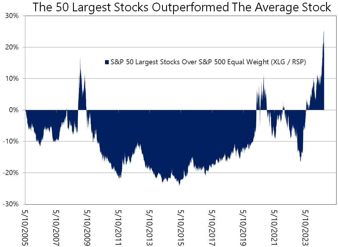 Chart or figure accompanying Why The Stock Market's Rotation Out Of Mega-Caps May Not Be Over Yet