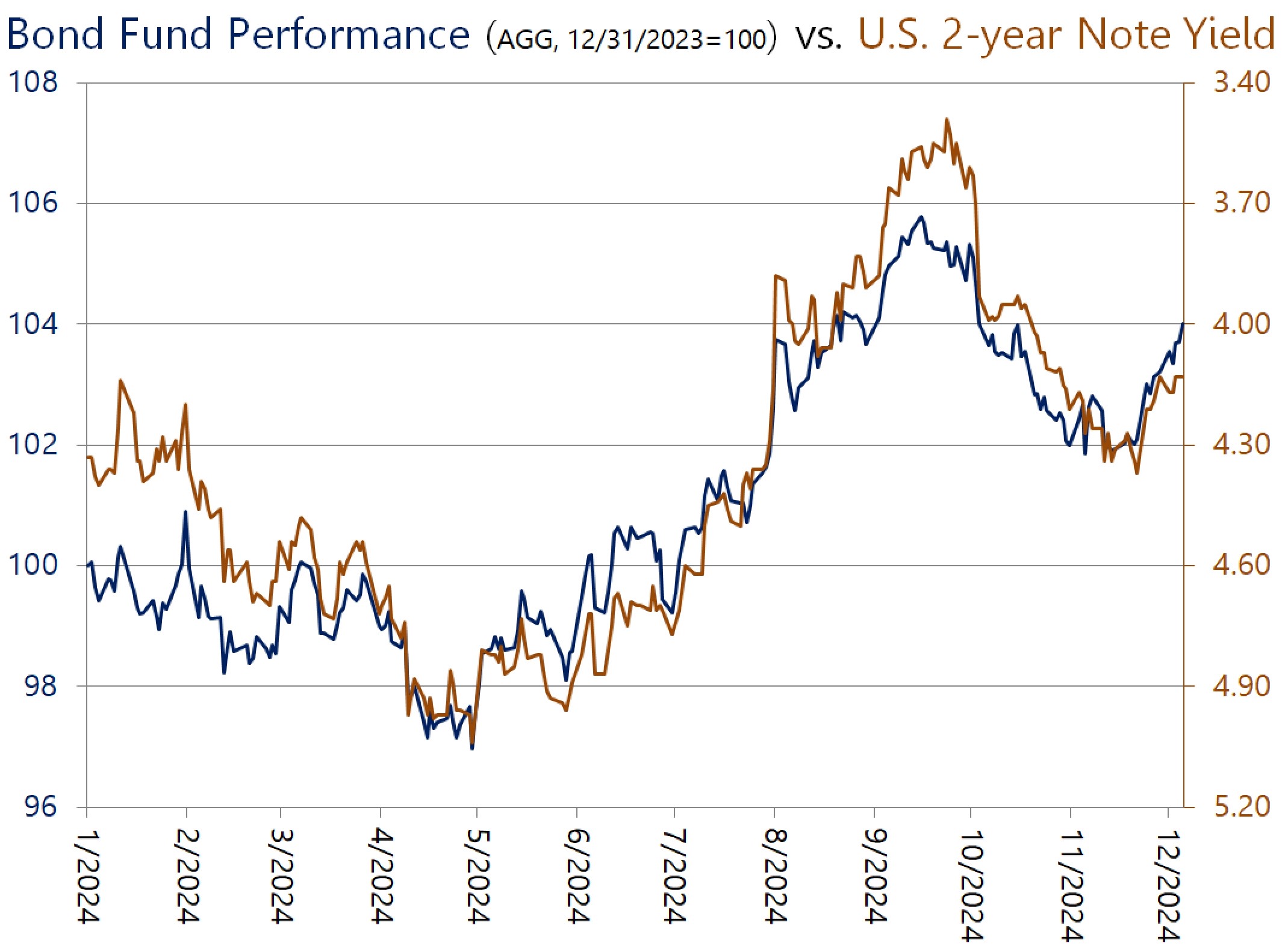 Chart or figure accompanying This Is Why Bond Funds Do Not Belong In A Conservative Portfolio