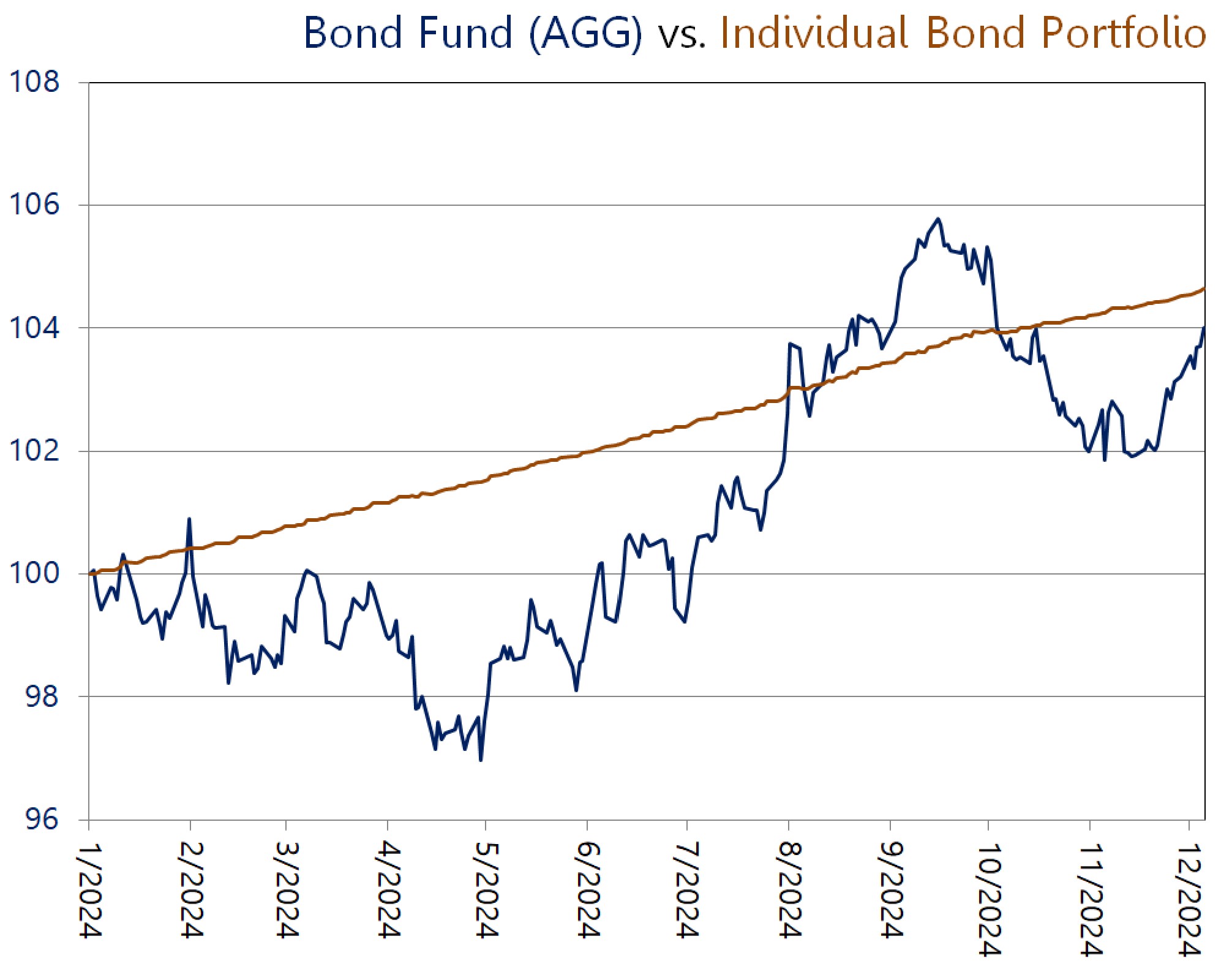 Chart or figure accompanying This Is Why Bond Funds Do Not Belong In A Conservative Portfolio