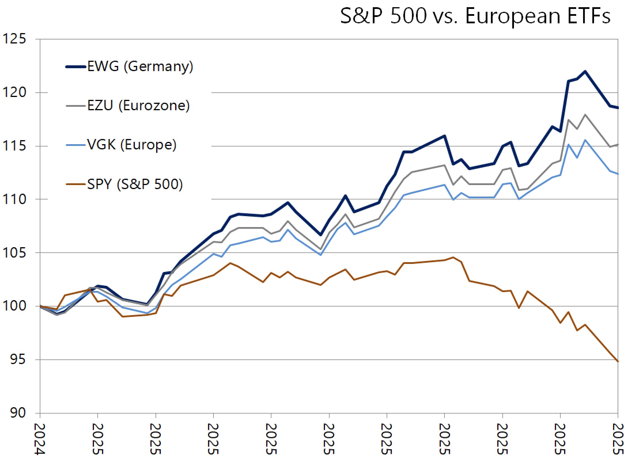 Chart or figure accompanying This Is Why European Stocks Might Be One Of The Best Investment Opportunity In Years