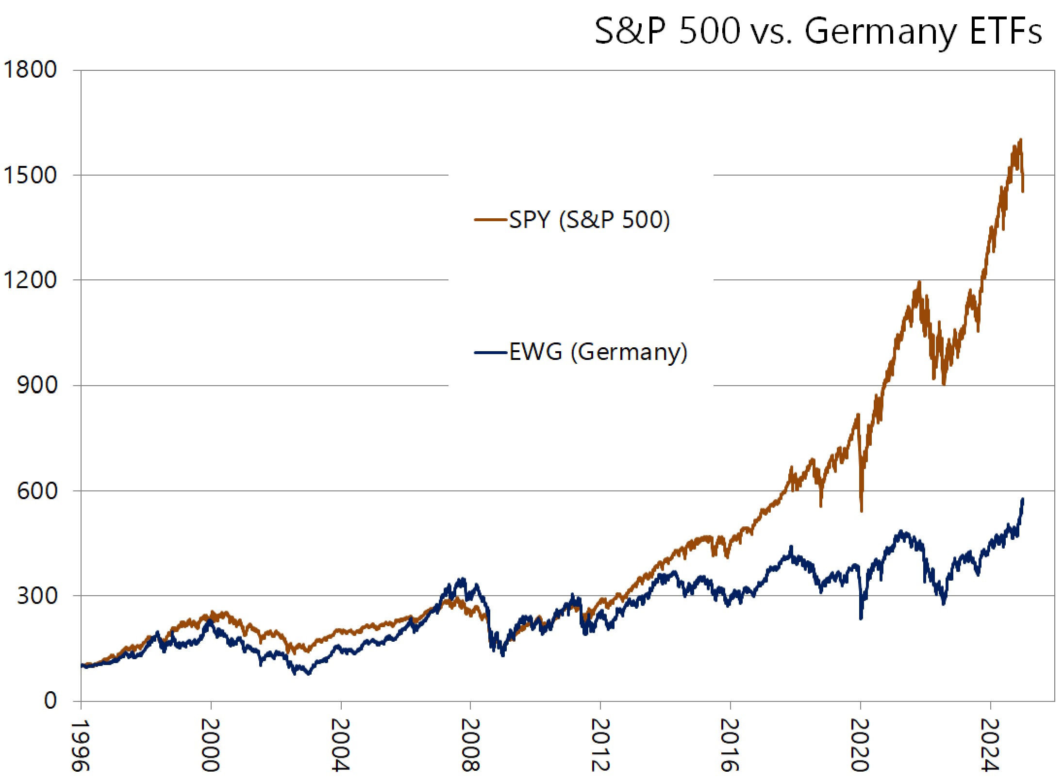 Chart or figure accompanying This Is Why European Stocks Might Be One Of The Best Investment Opportunity In Years