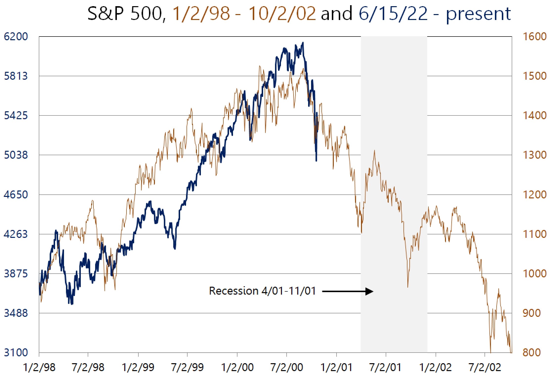 Chart or figure accompanying Why The Tariff-Induced Market Slump Can Turn Into A Full Bear Market