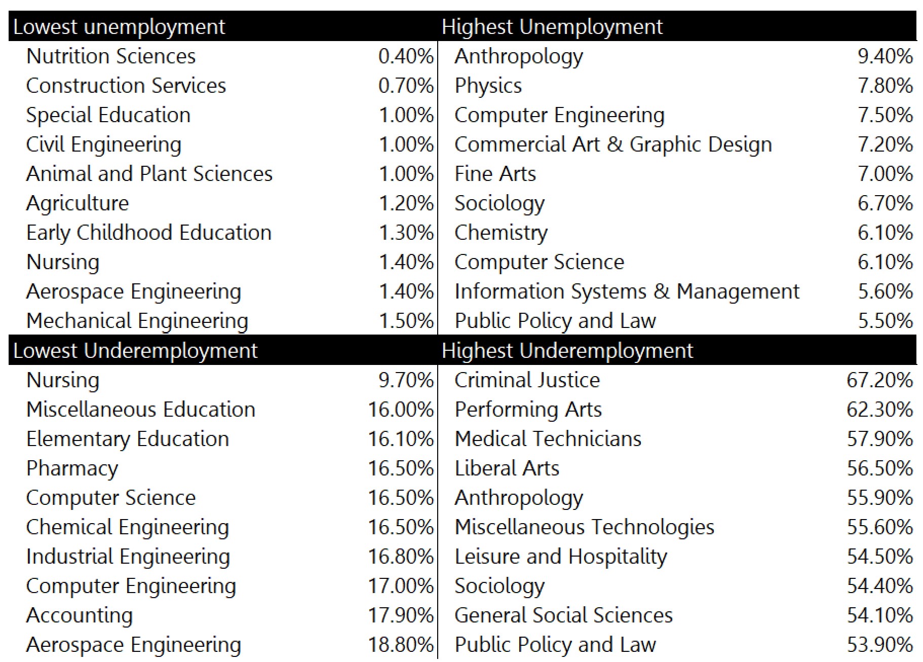 Chart or figure accompanying Recent College Graduates Are Facing A Tough Job Market
