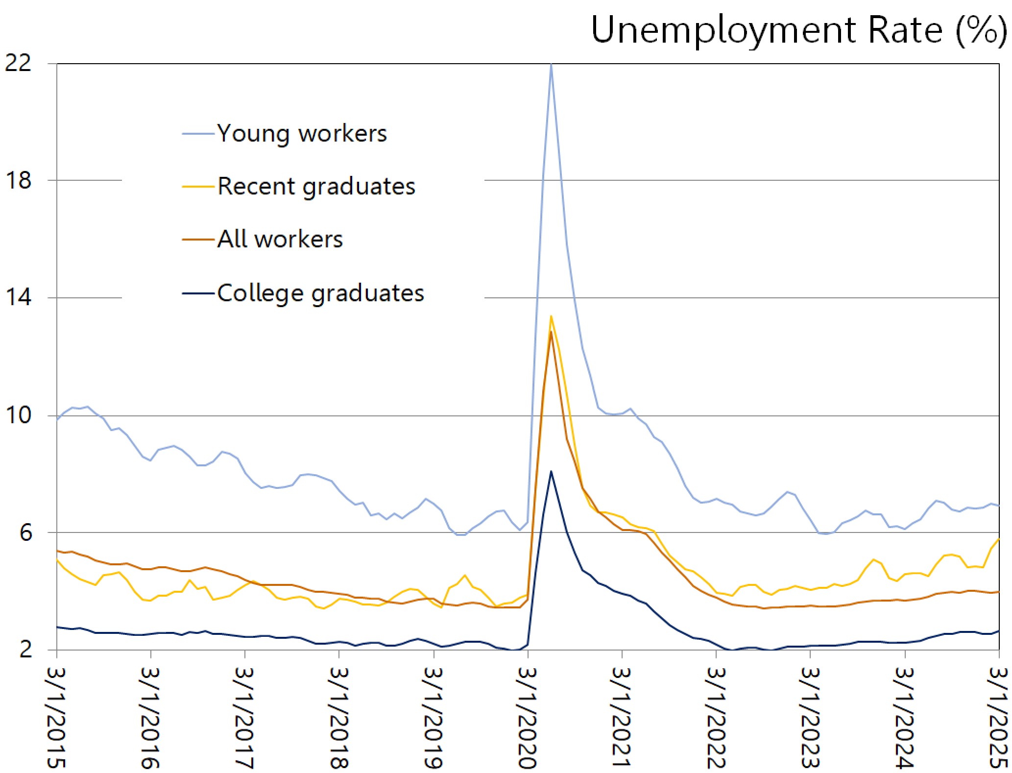 Chart or figure accompanying Recent College Graduates Are Facing A Tough Job Market