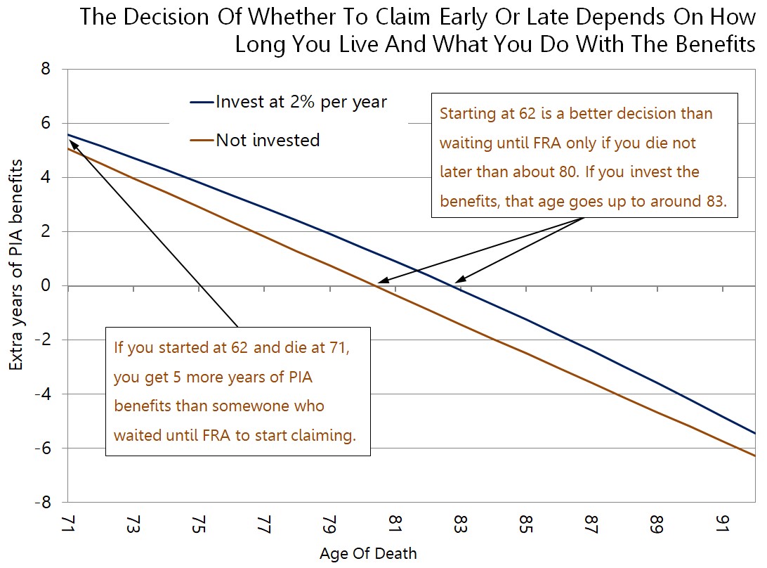Chart or figure accompanying Should I Start Taking Social Security As Early As I Can?