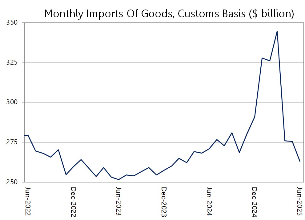 Chart or figure accompanying Where is the inflation we feared from tariffs?