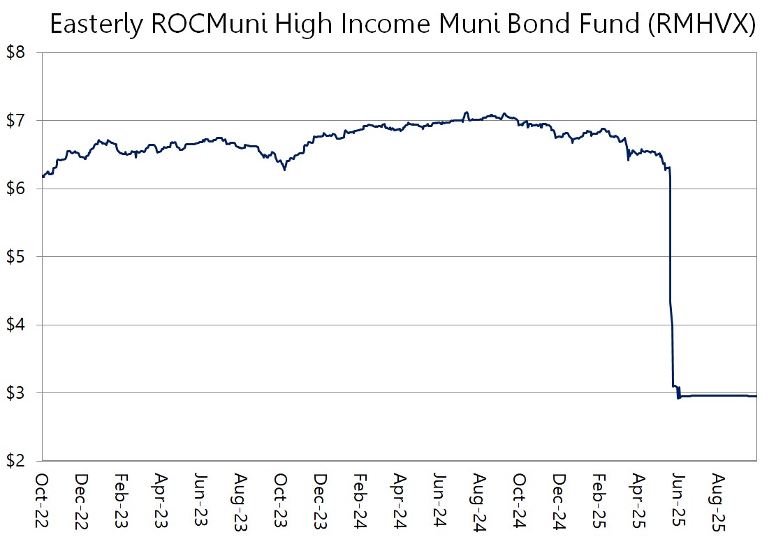 Chart or figure accompanying Tax-Free But Not Risk-Free: What You Need To Know About Municipal Bonds