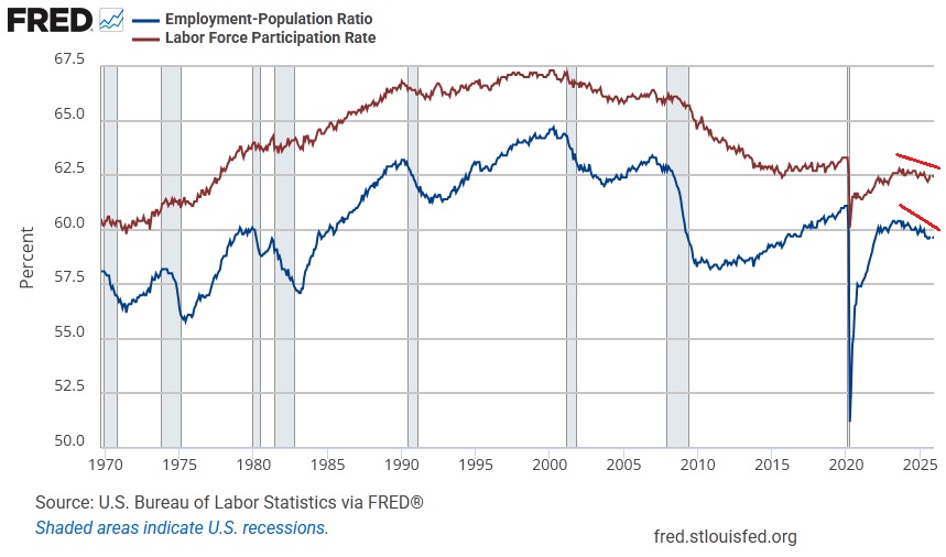 Chart or figure accompanying The Labor Market May Look Fine, but Something Is Going Wrong